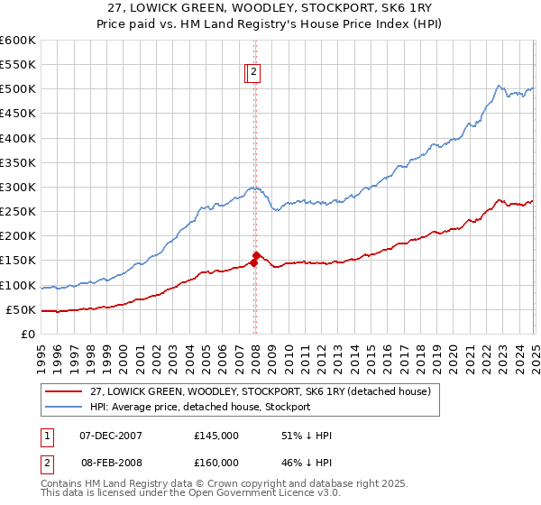 27, LOWICK GREEN, WOODLEY, STOCKPORT, SK6 1RY: Price paid vs HM Land Registry's House Price Index