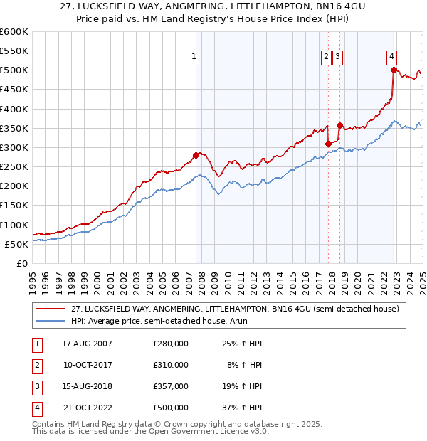 27, LUCKSFIELD WAY, ANGMERING, LITTLEHAMPTON, BN16 4GU: Price paid vs HM Land Registry's House Price Index