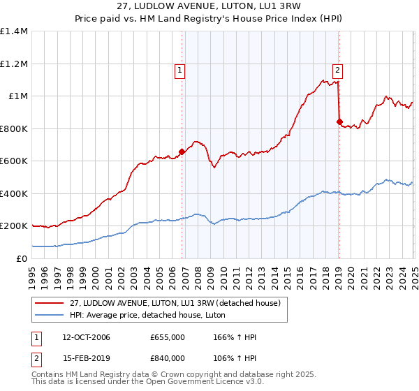 27, LUDLOW AVENUE, LUTON, LU1 3RW: Price paid vs HM Land Registry's House Price Index