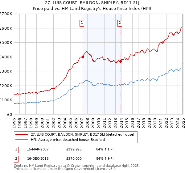 27, LUIS COURT, BAILDON, SHIPLEY, BD17 5LJ: Price paid vs HM Land Registry's House Price Index