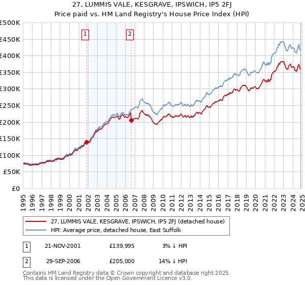 27, LUMMIS VALE, KESGRAVE, IPSWICH, IP5 2FJ: Price paid vs HM Land Registry's House Price Index