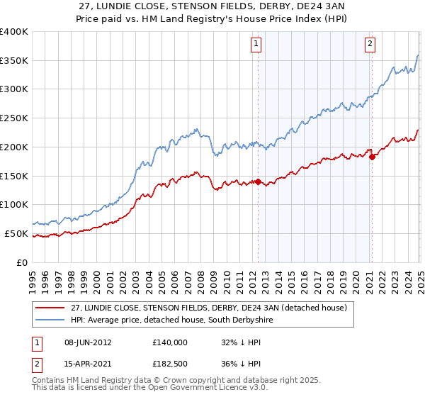 27, LUNDIE CLOSE, STENSON FIELDS, DERBY, DE24 3AN: Price paid vs HM Land Registry's House Price Index