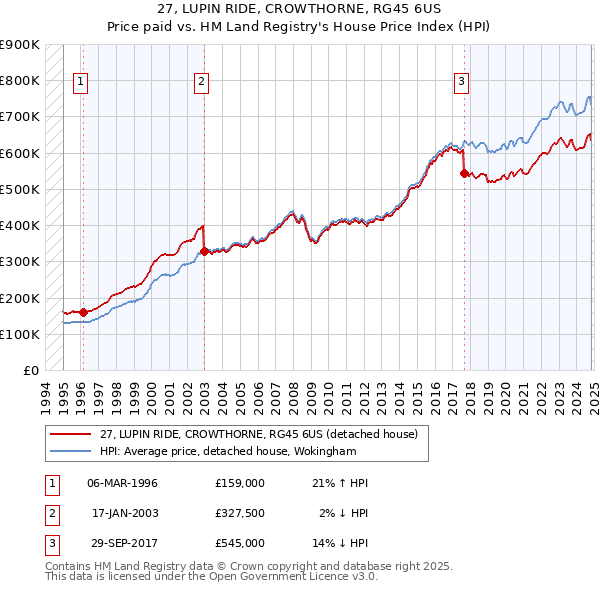 27, LUPIN RIDE, CROWTHORNE, RG45 6US: Price paid vs HM Land Registry's House Price Index