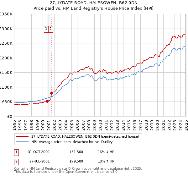 27, LYDATE ROAD, HALESOWEN, B62 0DN: Price paid vs HM Land Registry's House Price Index