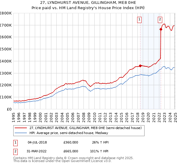 27, LYNDHURST AVENUE, GILLINGHAM, ME8 0HE: Price paid vs HM Land Registry's House Price Index