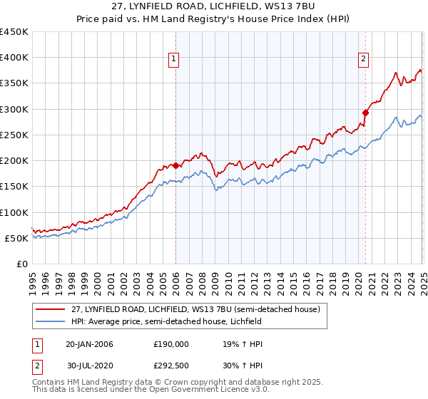 27, LYNFIELD ROAD, LICHFIELD, WS13 7BU: Price paid vs HM Land Registry's House Price Index