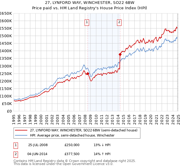 27, LYNFORD WAY, WINCHESTER, SO22 6BW: Price paid vs HM Land Registry's House Price Index