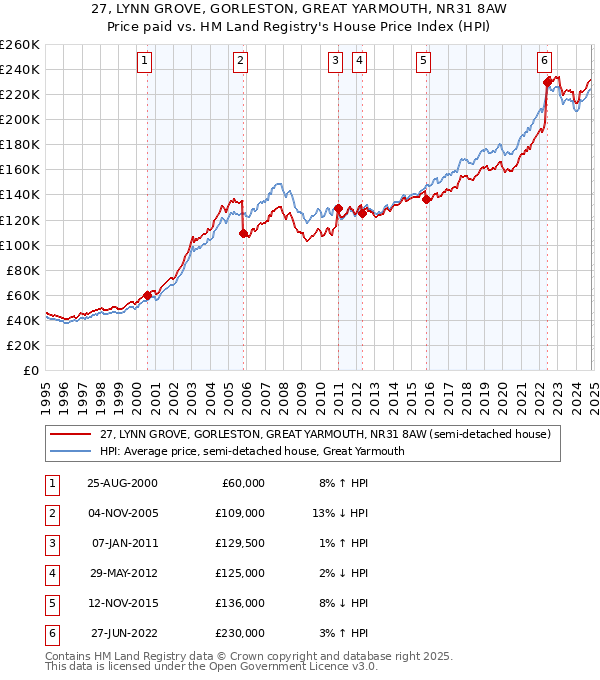 27, LYNN GROVE, GORLESTON, GREAT YARMOUTH, NR31 8AW: Price paid vs HM Land Registry's House Price Index