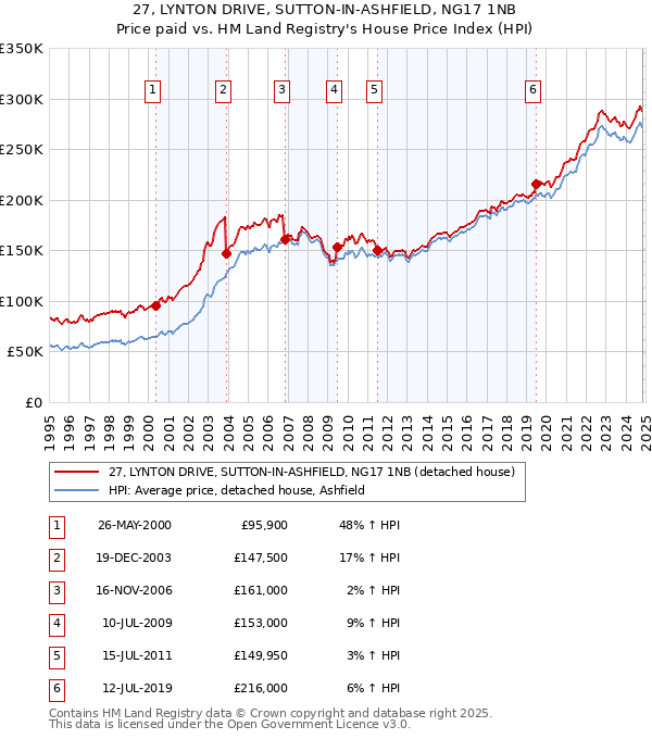 27, LYNTON DRIVE, SUTTON-IN-ASHFIELD, NG17 1NB: Price paid vs HM Land Registry's House Price Index