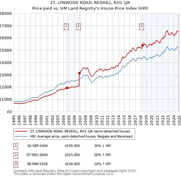 27, LYNWOOD ROAD, REDHILL, RH1 1JR: Price paid vs HM Land Registry's House Price Index