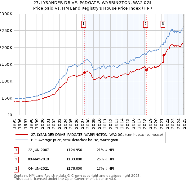 27, LYSANDER DRIVE, PADGATE, WARRINGTON, WA2 0GL: Price paid vs HM Land Registry's House Price Index