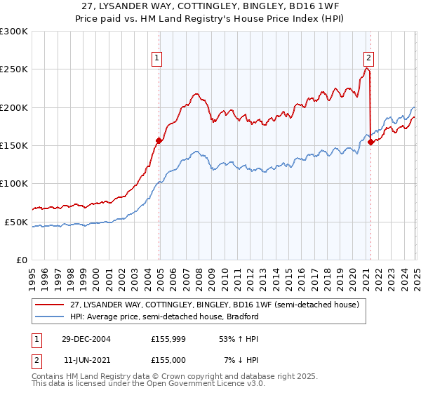 27, LYSANDER WAY, COTTINGLEY, BINGLEY, BD16 1WF: Price paid vs HM Land Registry's House Price Index