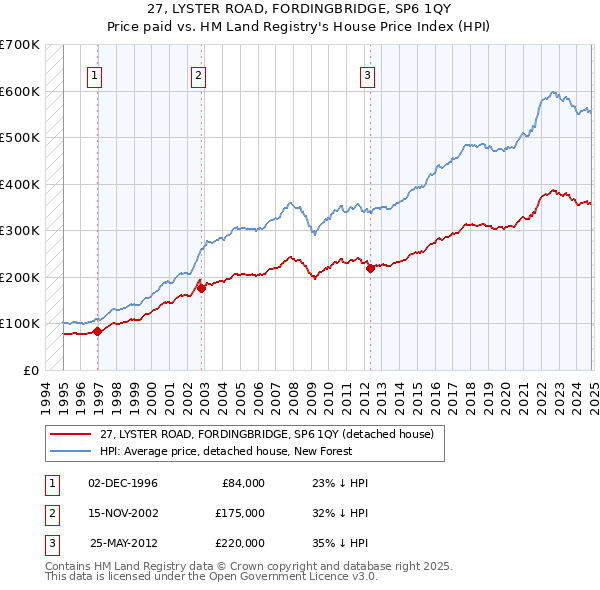 27, LYSTER ROAD, FORDINGBRIDGE, SP6 1QY: Price paid vs HM Land Registry's House Price Index