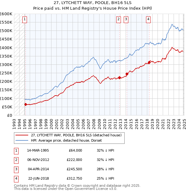 27, LYTCHETT WAY, POOLE, BH16 5LS: Price paid vs HM Land Registry's House Price Index