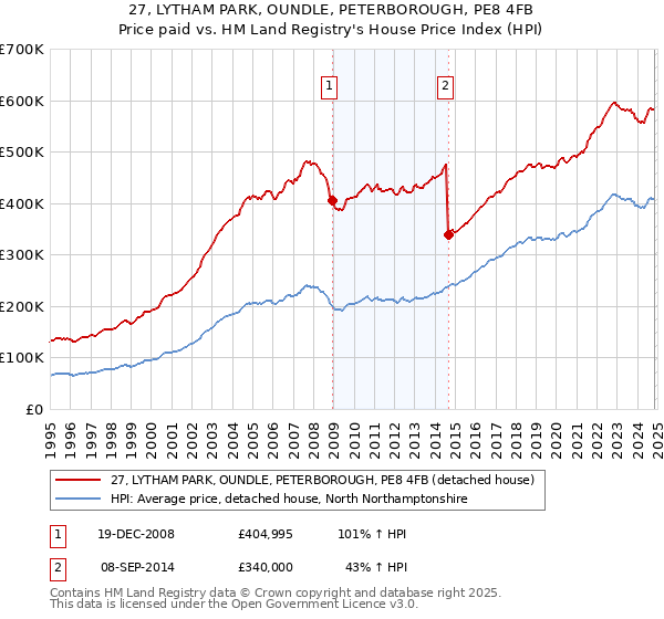 27, LYTHAM PARK, OUNDLE, PETERBOROUGH, PE8 4FB: Price paid vs HM Land Registry's House Price Index