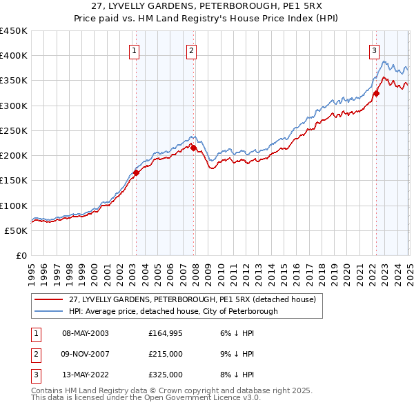 27, LYVELLY GARDENS, PETERBOROUGH, PE1 5RX: Price paid vs HM Land Registry's House Price Index