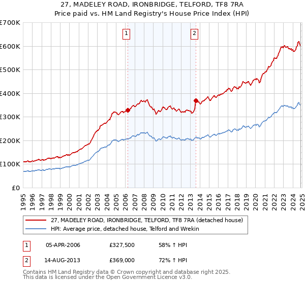 27, MADELEY ROAD, IRONBRIDGE, TELFORD, TF8 7RA: Price paid vs HM Land Registry's House Price Index