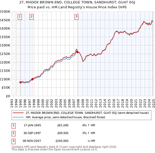 27, MADOX BROWN END, COLLEGE TOWN, SANDHURST, GU47 0GJ: Price paid vs HM Land Registry's House Price Index