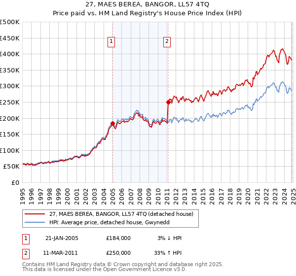 27, MAES BEREA, BANGOR, LL57 4TQ: Price paid vs HM Land Registry's House Price Index