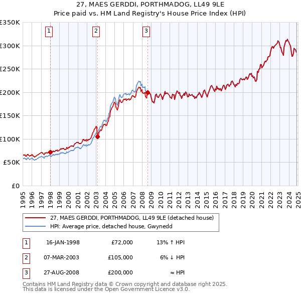 27, MAES GERDDI, PORTHMADOG, LL49 9LE: Price paid vs HM Land Registry's House Price Index