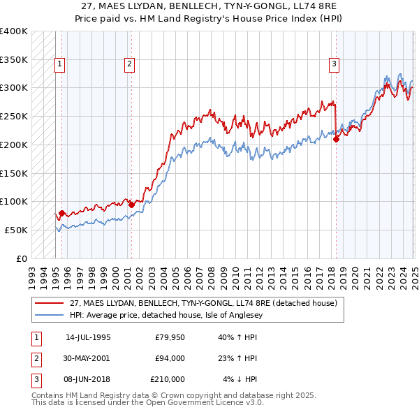 27, MAES LLYDAN, BENLLECH, TYN-Y-GONGL, LL74 8RE: Price paid vs HM Land Registry's House Price Index