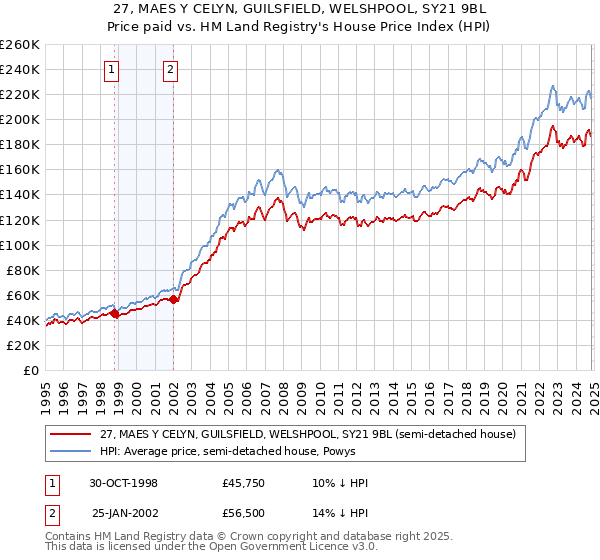 27, MAES Y CELYN, GUILSFIELD, WELSHPOOL, SY21 9BL: Price paid vs HM Land Registry's House Price Index