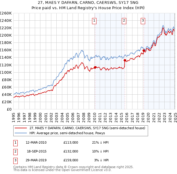 27, MAES Y DAFARN, CARNO, CAERSWS, SY17 5NG: Price paid vs HM Land Registry's House Price Index