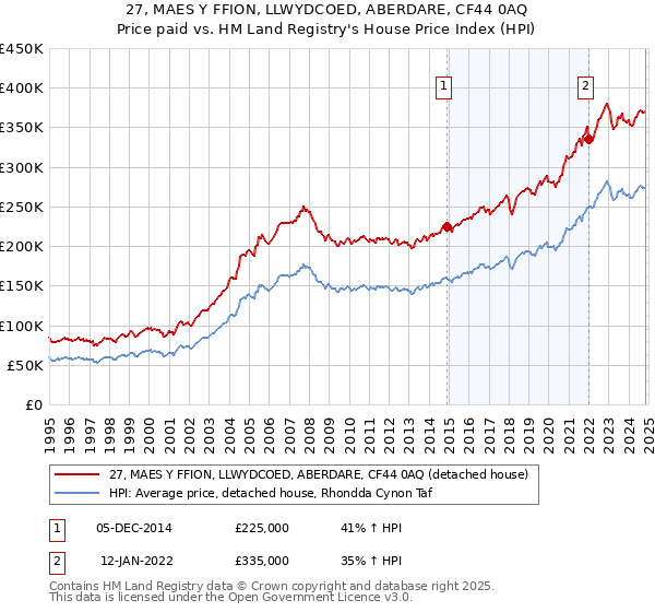 27, MAES Y FFION, LLWYDCOED, ABERDARE, CF44 0AQ: Price paid vs HM Land Registry's House Price Index