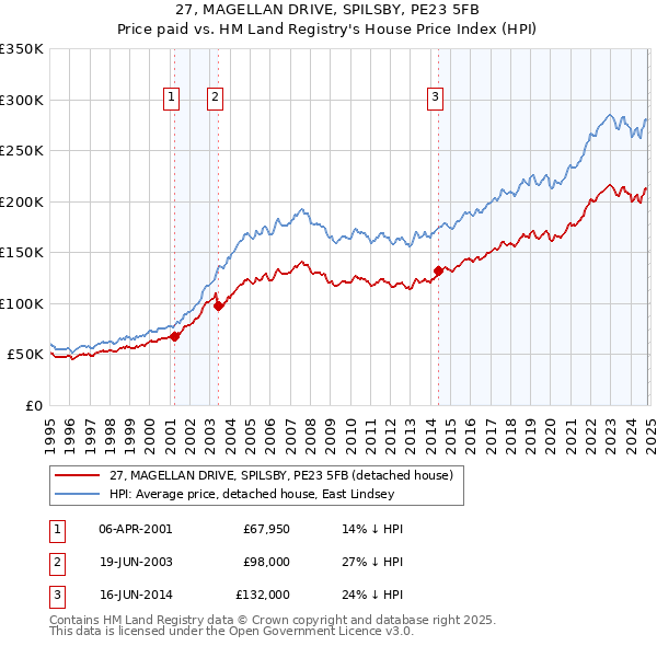 27, MAGELLAN DRIVE, SPILSBY, PE23 5FB: Price paid vs HM Land Registry's House Price Index