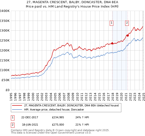 27, MAGENTA CRESCENT, BALBY, DONCASTER, DN4 8EA: Price paid vs HM Land Registry's House Price Index