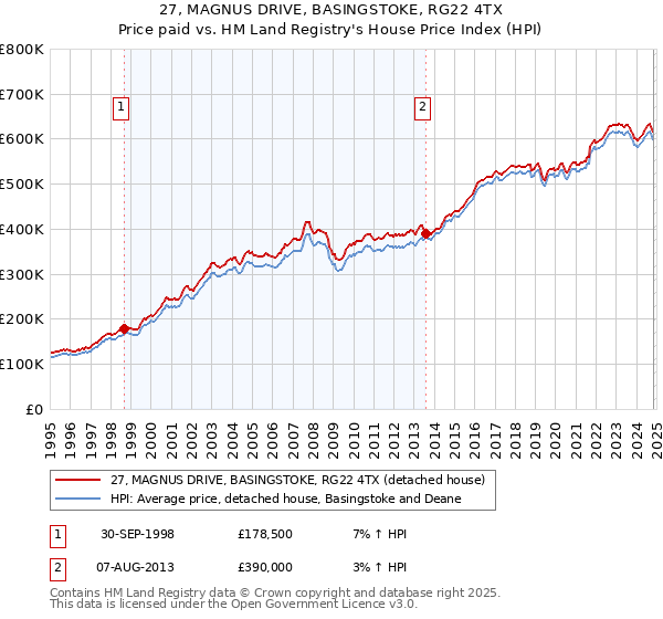 27, MAGNUS DRIVE, BASINGSTOKE, RG22 4TX: Price paid vs HM Land Registry's House Price Index