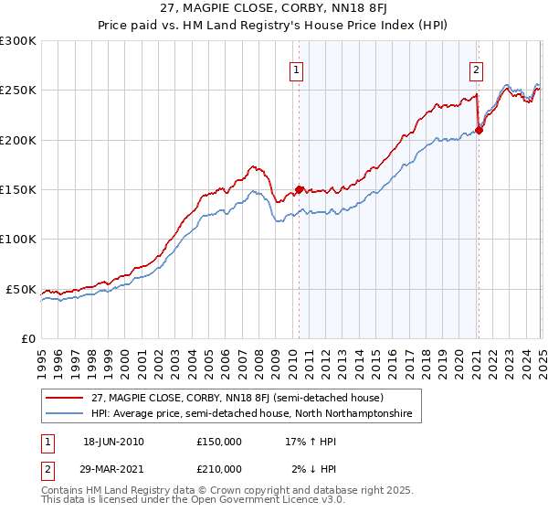 27, MAGPIE CLOSE, CORBY, NN18 8FJ: Price paid vs HM Land Registry's House Price Index