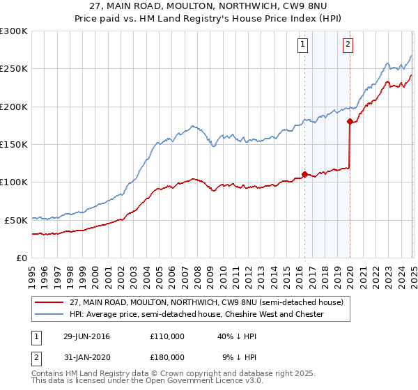 27, MAIN ROAD, MOULTON, NORTHWICH, CW9 8NU: Price paid vs HM Land Registry's House Price Index