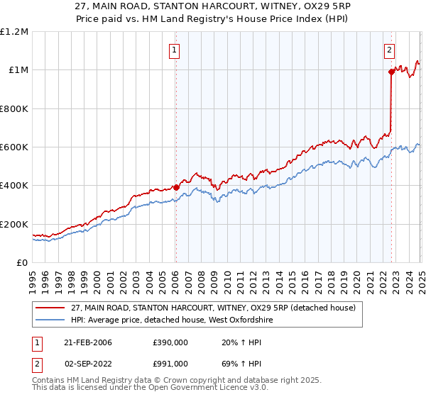 27, MAIN ROAD, STANTON HARCOURT, WITNEY, OX29 5RP: Price paid vs HM Land Registry's House Price Index