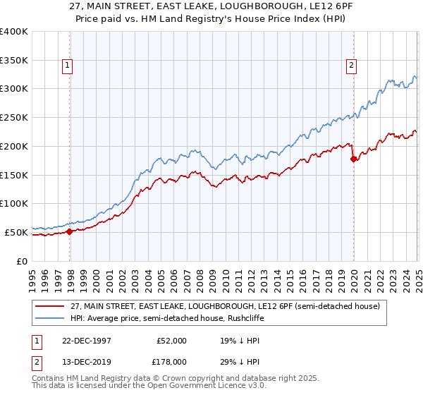 27, MAIN STREET, EAST LEAKE, LOUGHBOROUGH, LE12 6PF: Price paid vs HM Land Registry's House Price Index