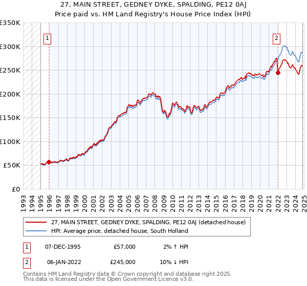 27, MAIN STREET, GEDNEY DYKE, SPALDING, PE12 0AJ: Price paid vs HM Land Registry's House Price Index