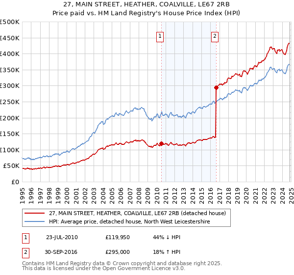 27, MAIN STREET, HEATHER, COALVILLE, LE67 2RB: Price paid vs HM Land Registry's House Price Index