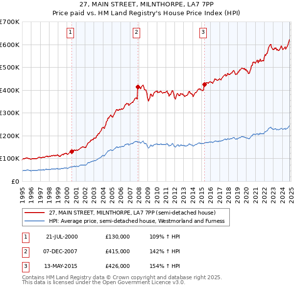 27, MAIN STREET, MILNTHORPE, LA7 7PP: Price paid vs HM Land Registry's House Price Index