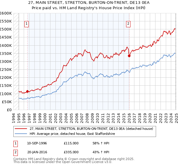 27, MAIN STREET, STRETTON, BURTON-ON-TRENT, DE13 0EA: Price paid vs HM Land Registry's House Price Index