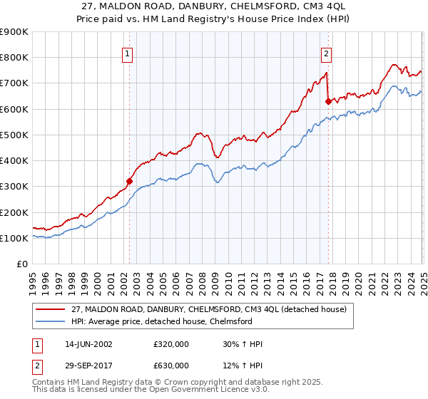 27, MALDON ROAD, DANBURY, CHELMSFORD, CM3 4QL: Price paid vs HM Land Registry's House Price Index