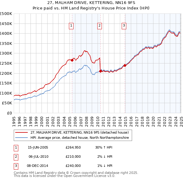 27, MALHAM DRIVE, KETTERING, NN16 9FS: Price paid vs HM Land Registry's House Price Index