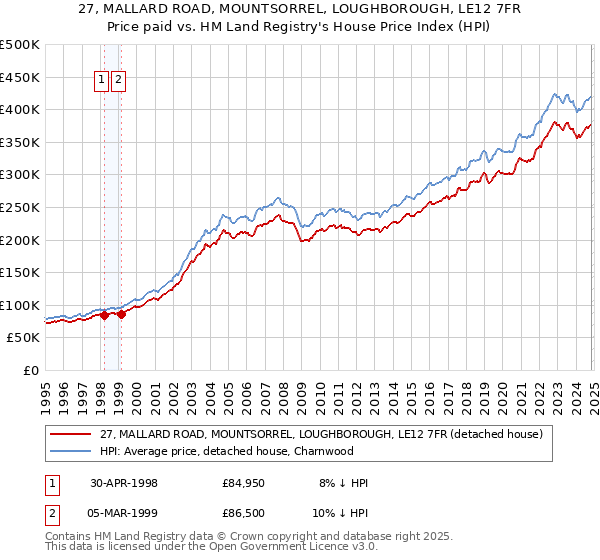 27, MALLARD ROAD, MOUNTSORREL, LOUGHBOROUGH, LE12 7FR: Price paid vs HM Land Registry's House Price Index