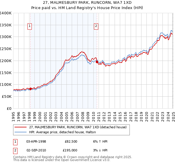 27, MALMESBURY PARK, RUNCORN, WA7 1XD: Price paid vs HM Land Registry's House Price Index