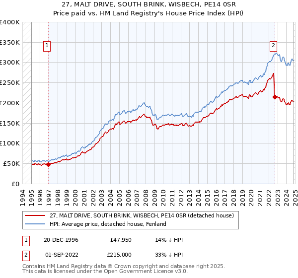 27, MALT DRIVE, SOUTH BRINK, WISBECH, PE14 0SR: Price paid vs HM Land Registry's House Price Index