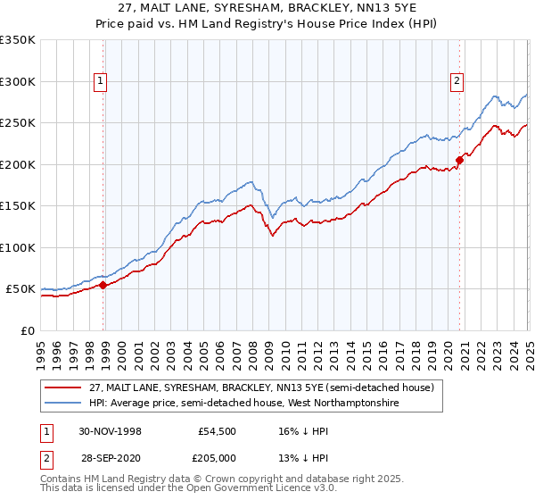 27, MALT LANE, SYRESHAM, BRACKLEY, NN13 5YE: Price paid vs HM Land Registry's House Price Index