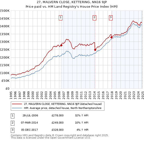 27, MALVERN CLOSE, KETTERING, NN16 9JP: Price paid vs HM Land Registry's House Price Index