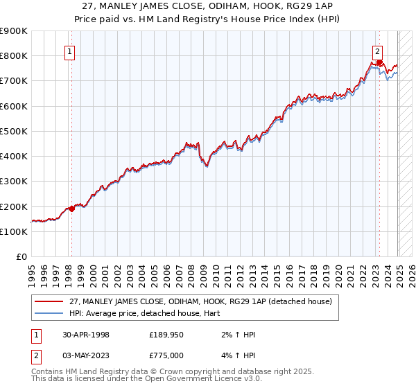 27, MANLEY JAMES CLOSE, ODIHAM, HOOK, RG29 1AP: Price paid vs HM Land Registry's House Price Index