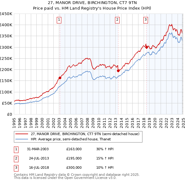 27, MANOR DRIVE, BIRCHINGTON, CT7 9TN: Price paid vs HM Land Registry's House Price Index