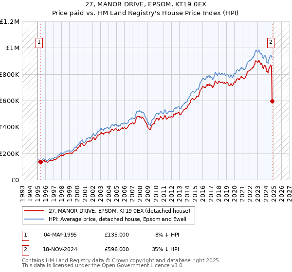 27, MANOR DRIVE, EPSOM, KT19 0EX: Price paid vs HM Land Registry's House Price Index