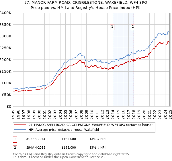 27, MANOR FARM ROAD, CRIGGLESTONE, WAKEFIELD, WF4 3PQ: Price paid vs HM Land Registry's House Price Index